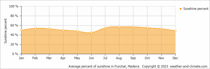 Average percent of sunshine in Funchal, Madeira   Copyright © 2023  weather-and-climate.com  
